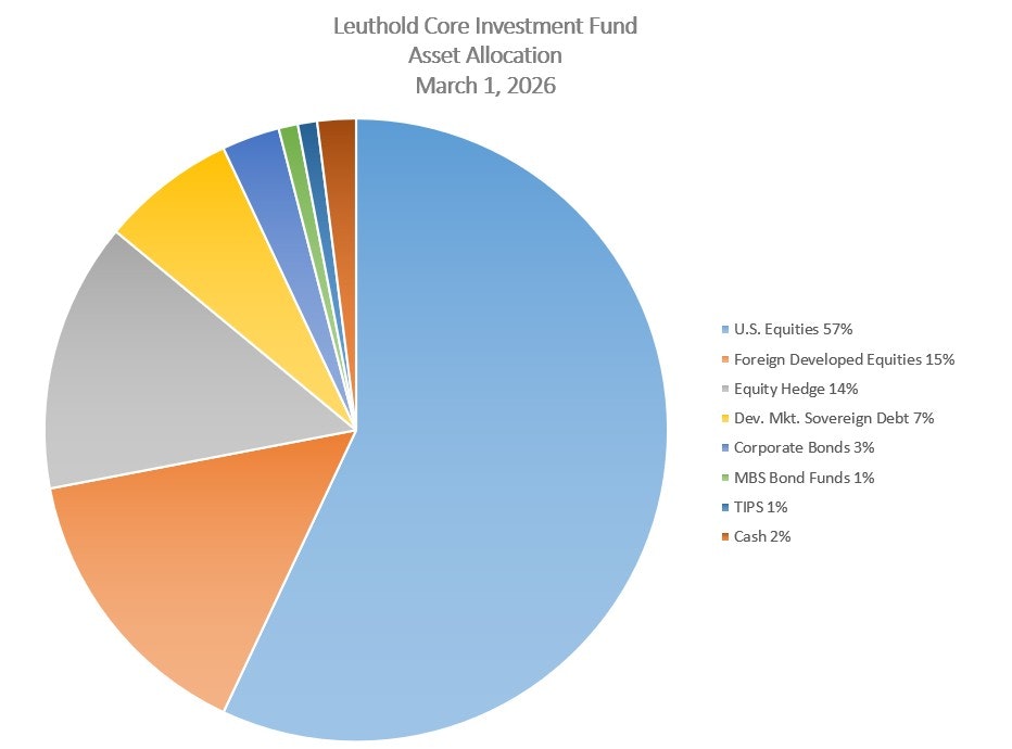 Leuthold Core Investment Fund